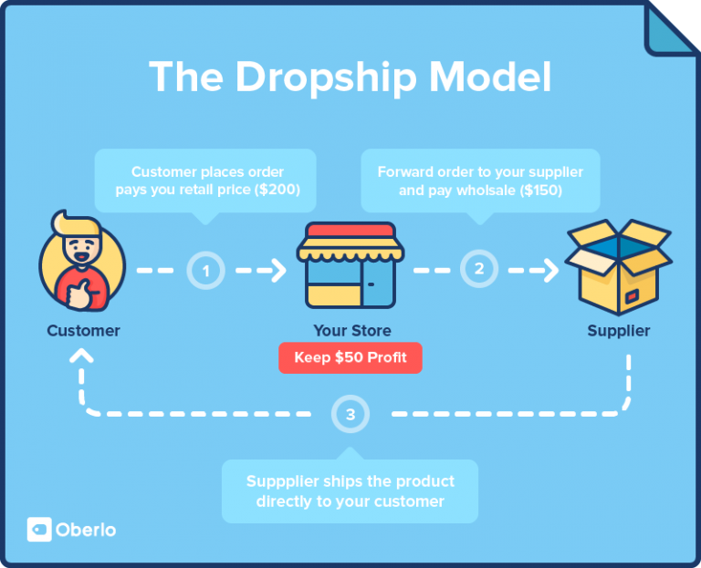 How To Successfully Start A Drop Shipping Business Today Lucky Attitude